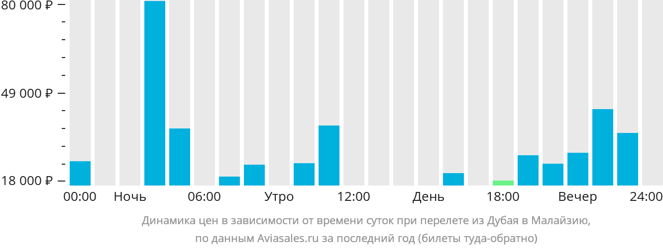 Динамика цен в зависимости от времени вылета из Дубая в Малайзию