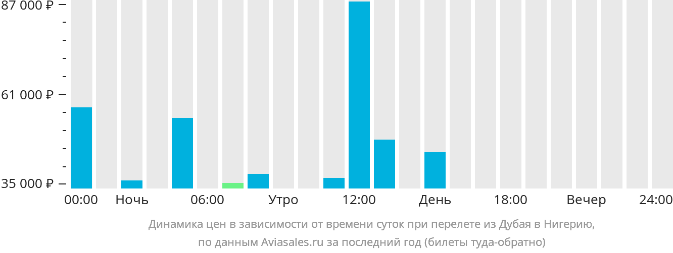 Динамика цен в зависимости от времени вылета из Дубая в Нигерию