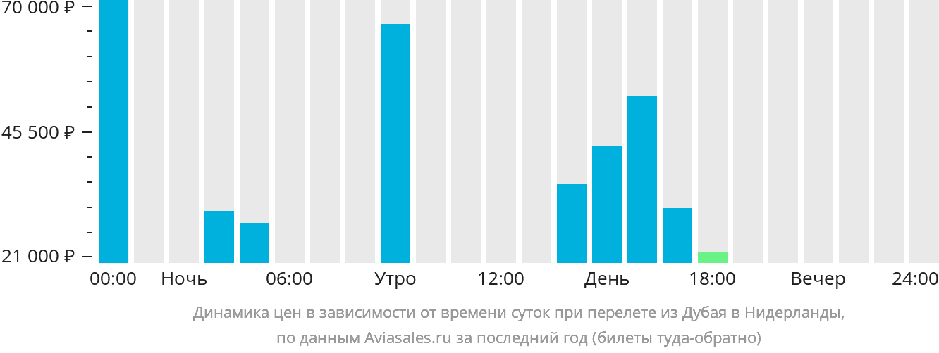 Динамика цен в зависимости от времени вылета из Дубая в Нидерланды