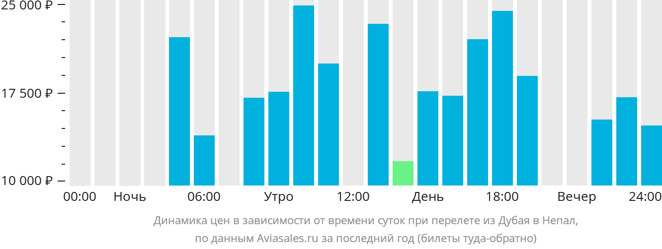 Динамика цен в зависимости от времени вылета из Дубая в Непал