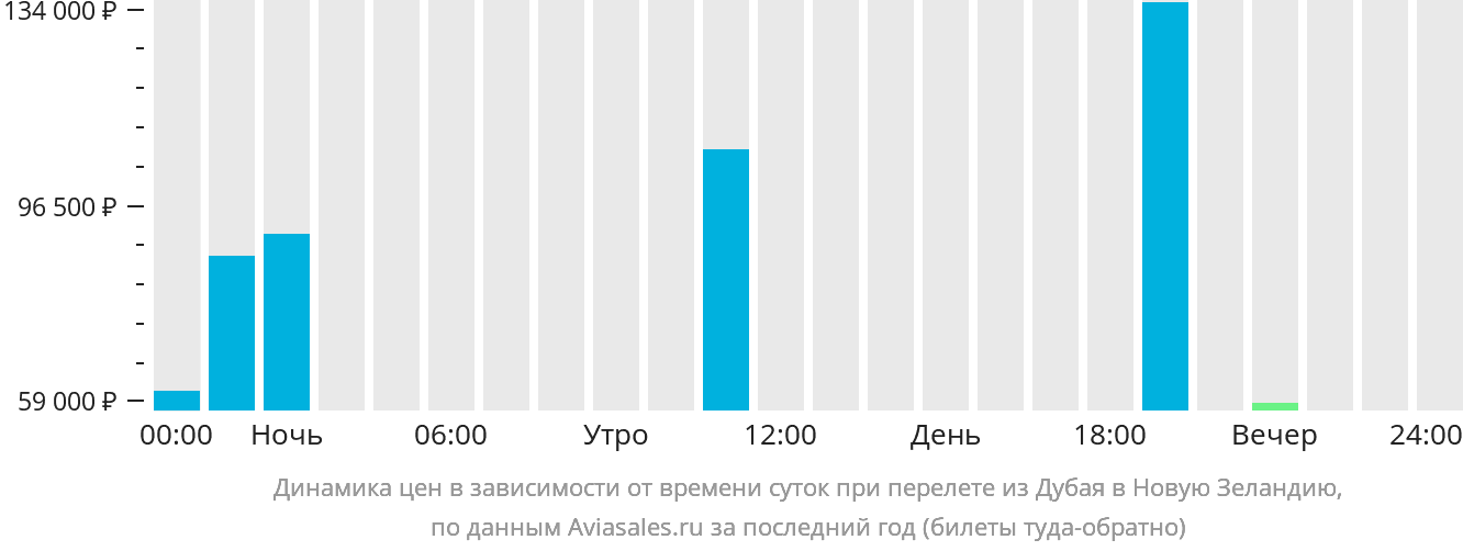 Динамика цен в зависимости от времени вылета из Дубая в Новую Зеландию