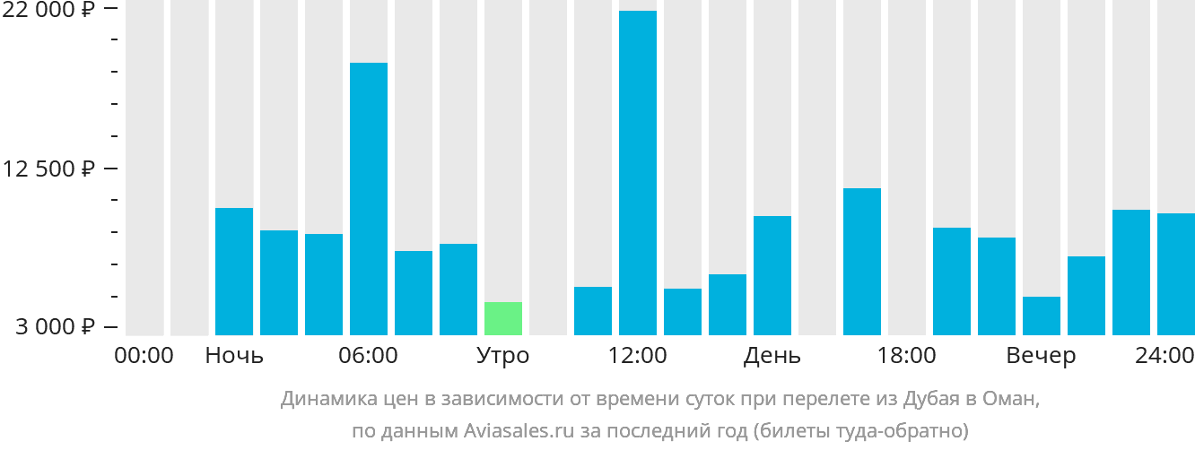 Динамика цен в зависимости от времени вылета из Дубая в Оман