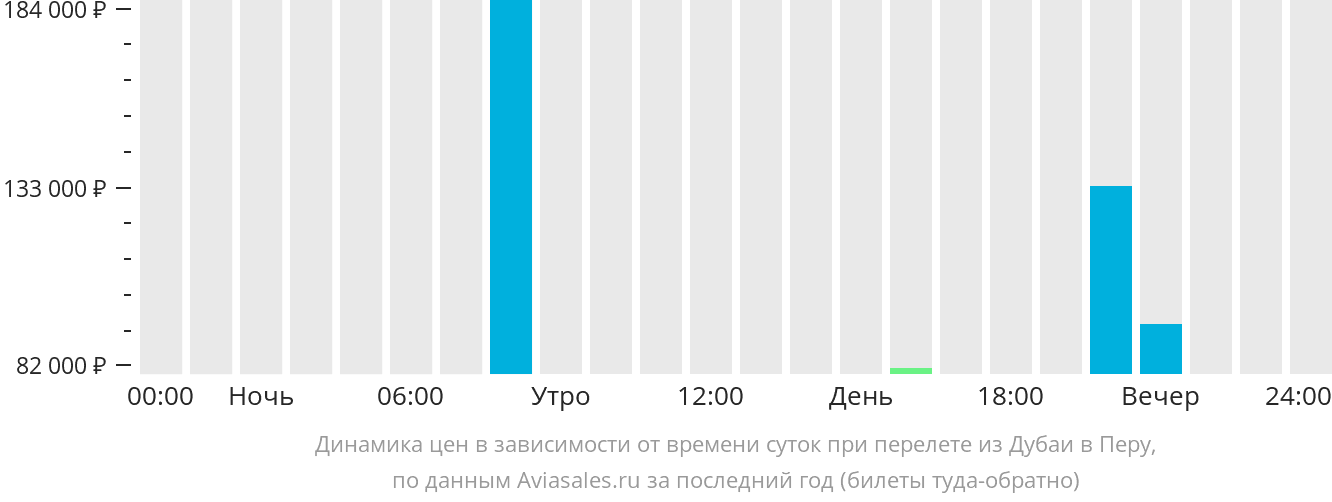 Динамика цен в зависимости от времени вылета из Дубая в Перу