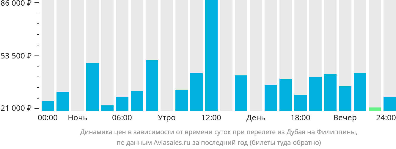 Динамика цен в зависимости от времени вылета из Дубая на Филиппины