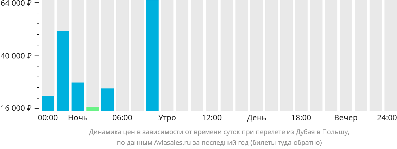 Динамика цен в зависимости от времени вылета из Дубая в Польшу