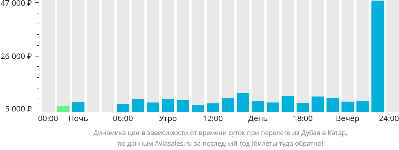 Динамика цен в зависимости от времени вылета из Дубая в Катар