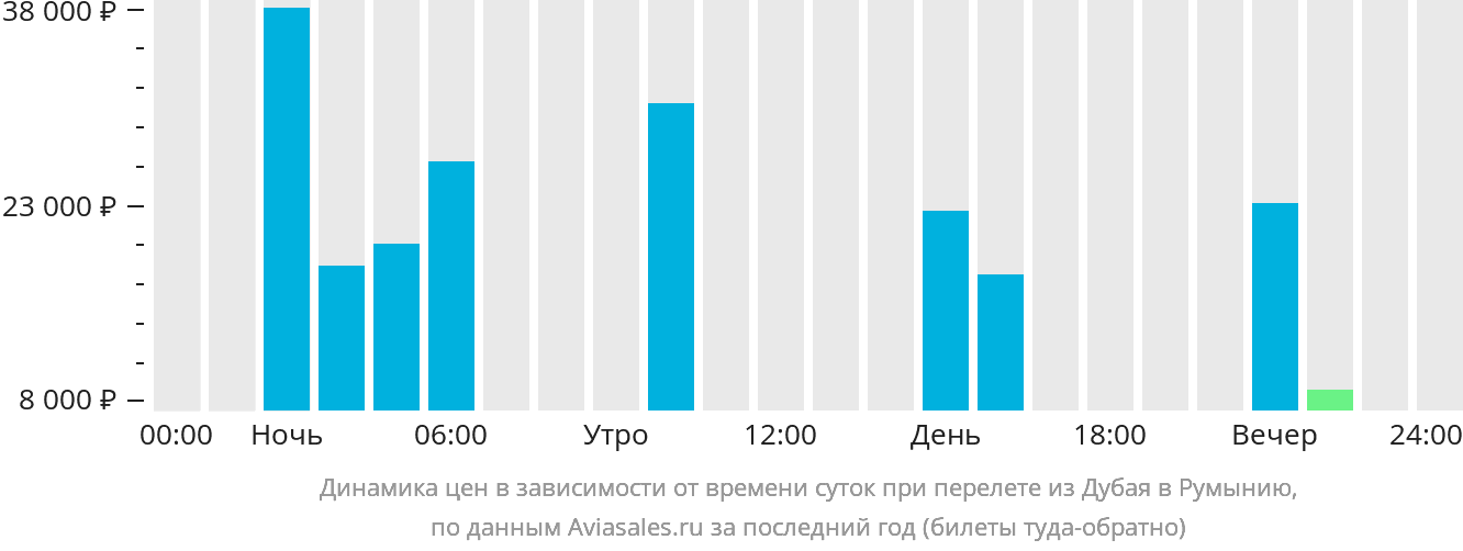 Динамика цен в зависимости от времени вылета из Дубая в Румынию
