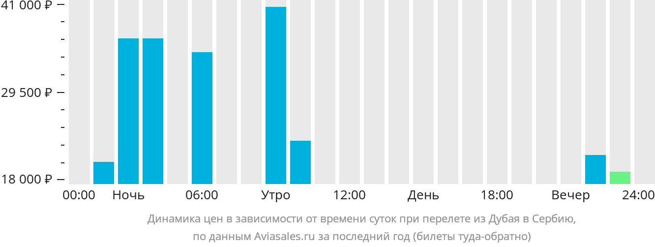 Динамика цен в зависимости от времени вылета из Дубая в Сербию