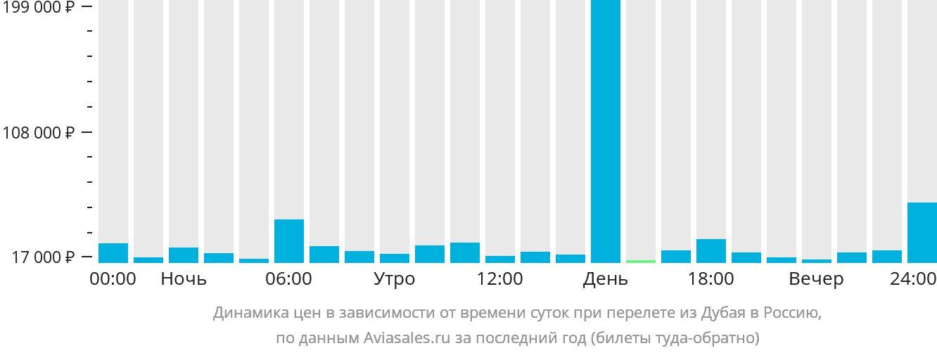 Динамика цен в зависимости от времени вылета из Дубая в Россию