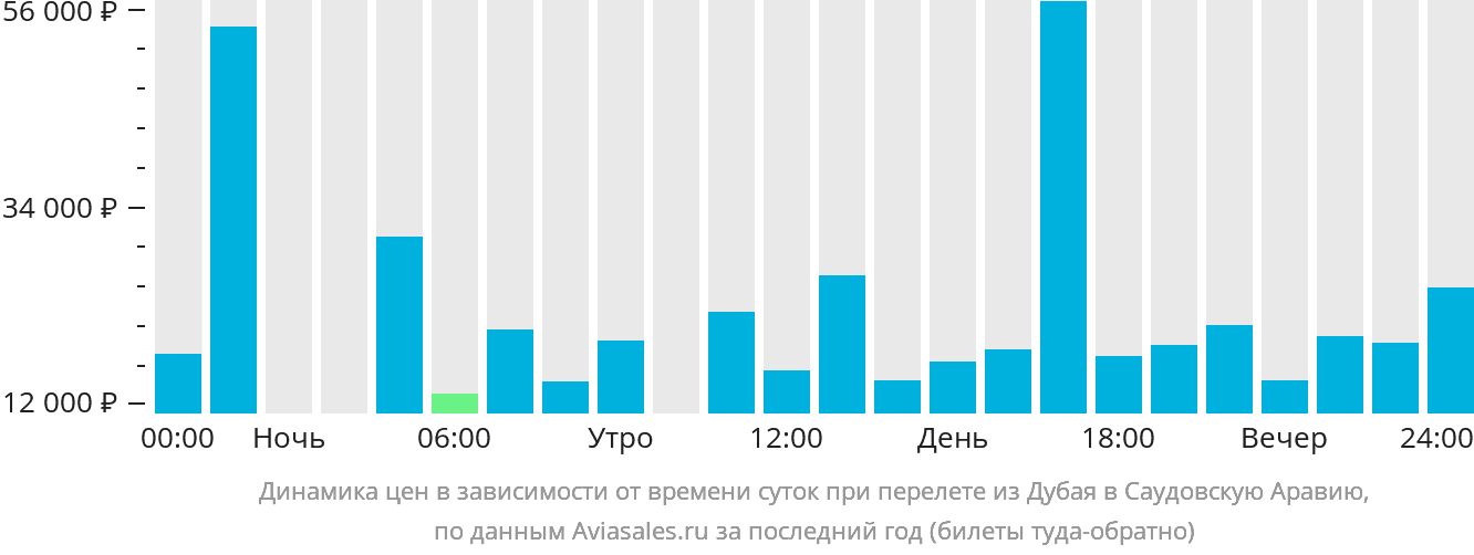Динамика цен в зависимости от времени вылета из Дубая в Саудовскую Аравию