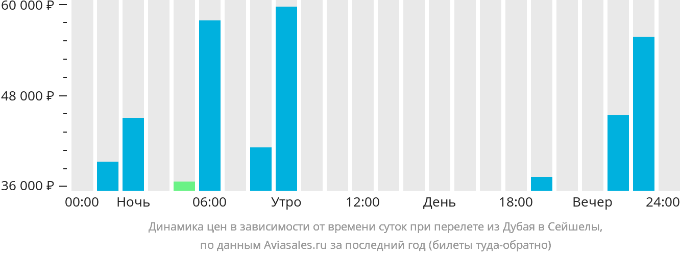 Динамика цен в зависимости от времени вылета из Дубая в Сейшелы