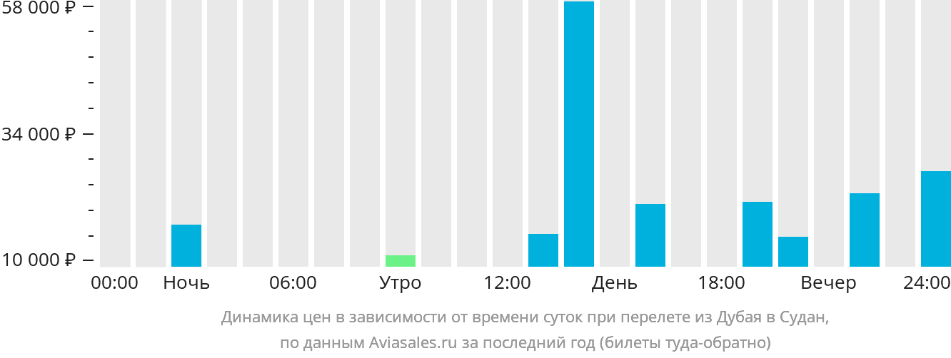 Динамика цен в зависимости от времени вылета из Дубая в Судан