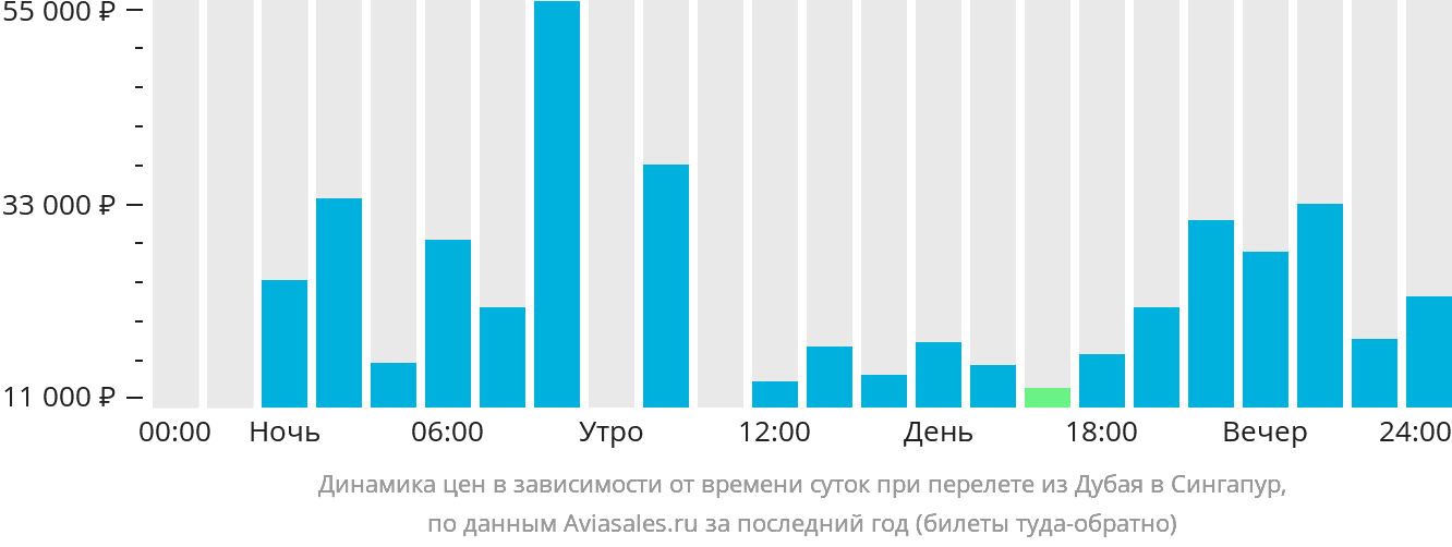 Динамика цен в зависимости от времени вылета из Дубая в Сингапур