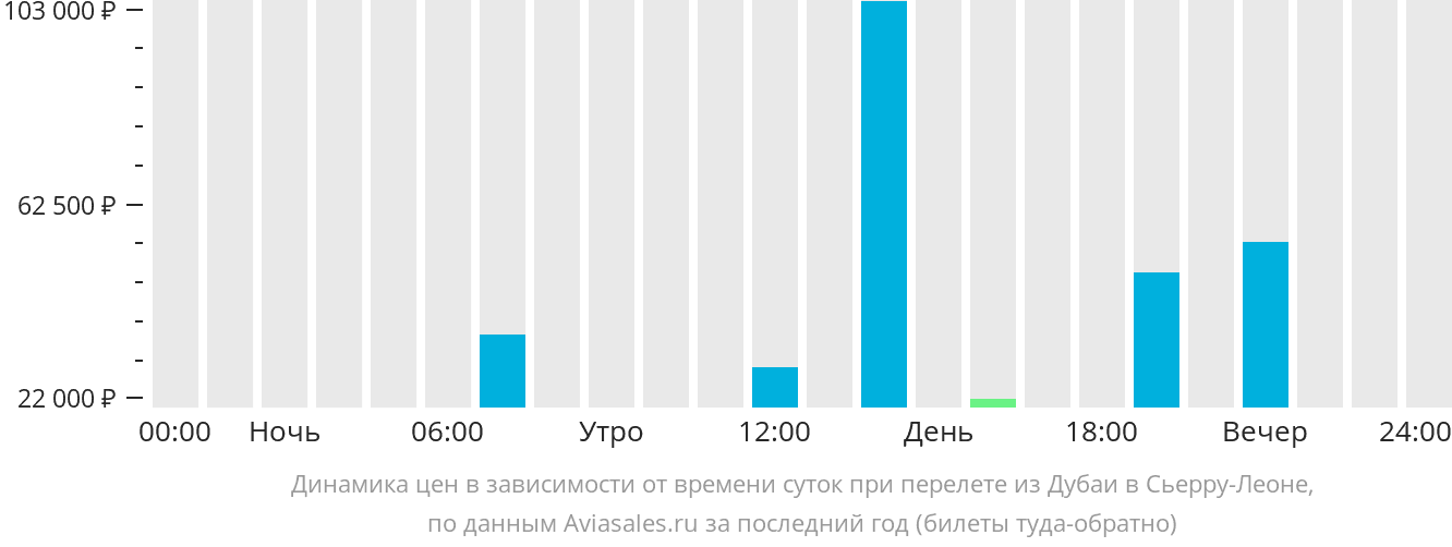 Динамика цен в зависимости от времени вылета из Дубая в Сьерра-Леоне