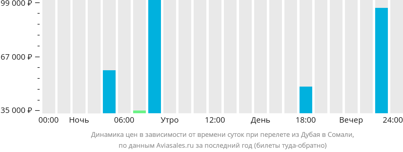 Динамика цен в зависимости от времени вылета из Дубая в Сомали