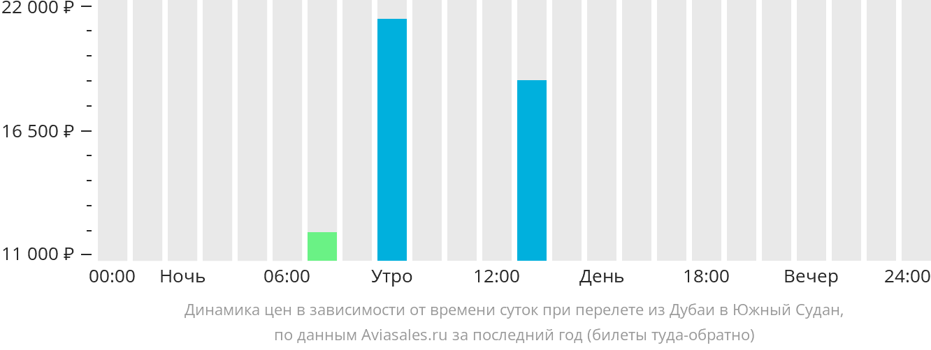 Динамика цен в зависимости от времени вылета из Дубая в Южный Судан