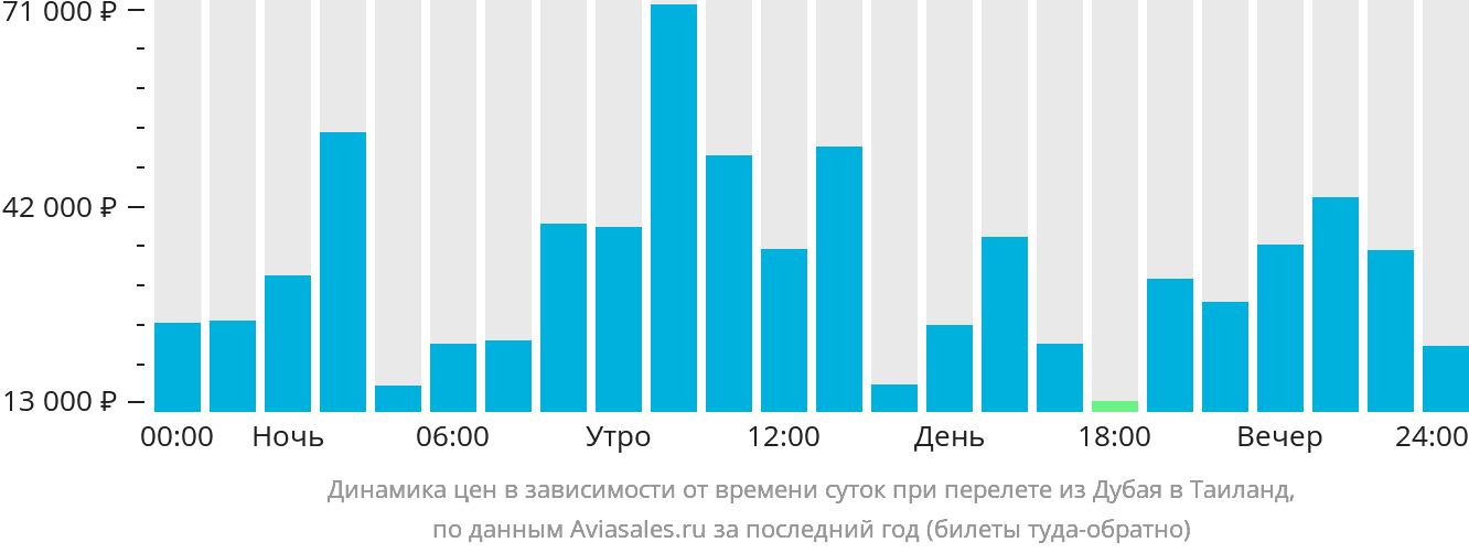 Динамика цен в зависимости от времени вылета из Дубая в Таиланд