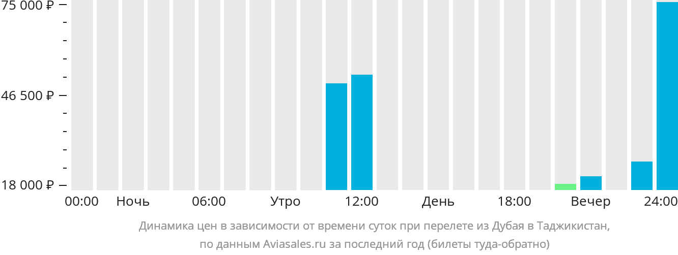 Динамика цен в зависимости от времени вылета из Дубая в Таджикистан