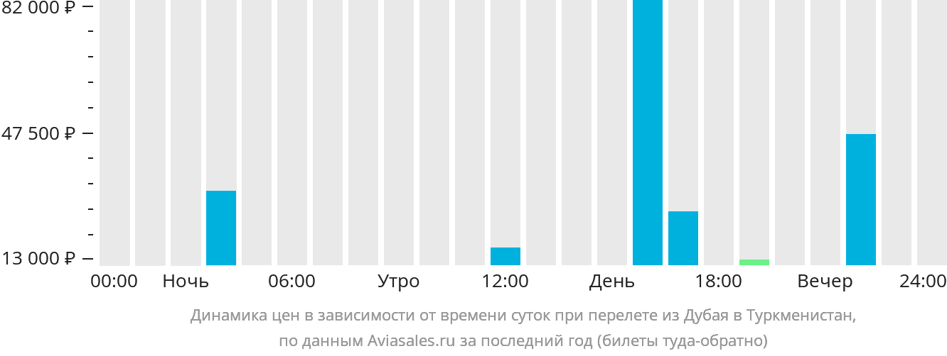 Динамика цен в зависимости от времени вылета из Дубая в Туркменистан