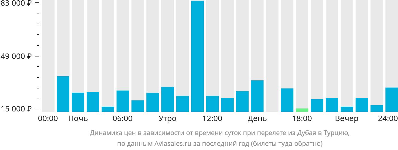 Динамика цен в зависимости от времени вылета из Дубая в Турцию