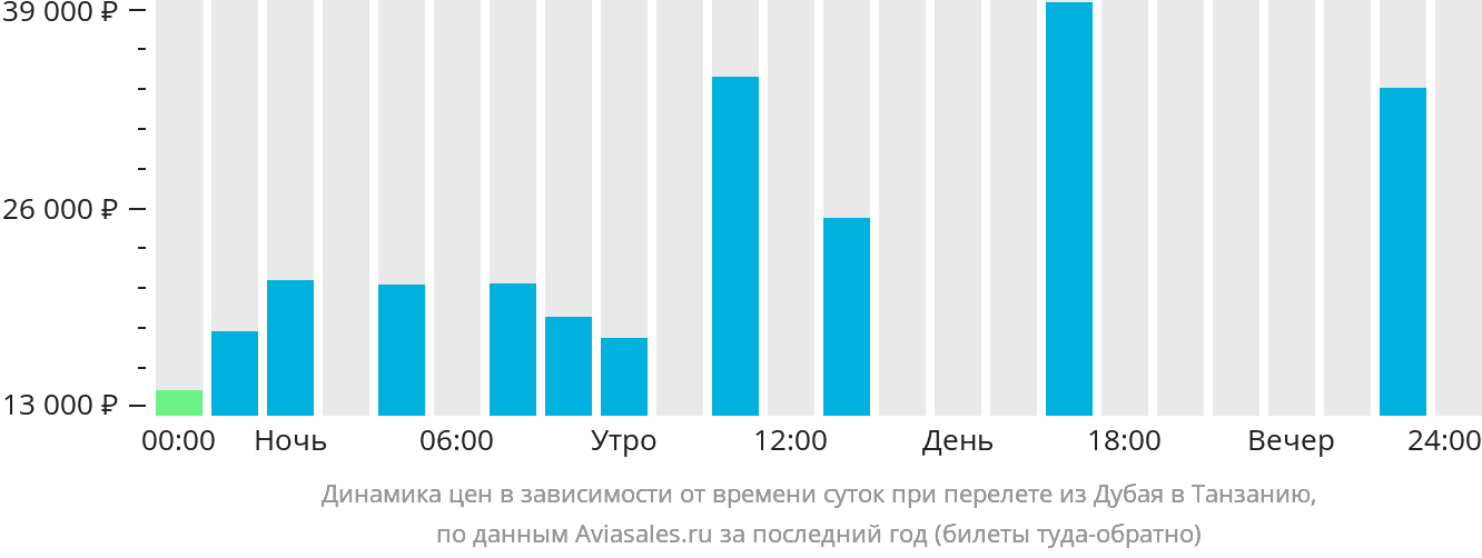 Динамика цен в зависимости от времени вылета из Дубая в Танзанию