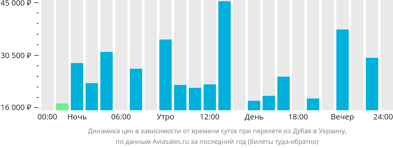 Динамика цен в зависимости от времени вылета из Дубая в Украину