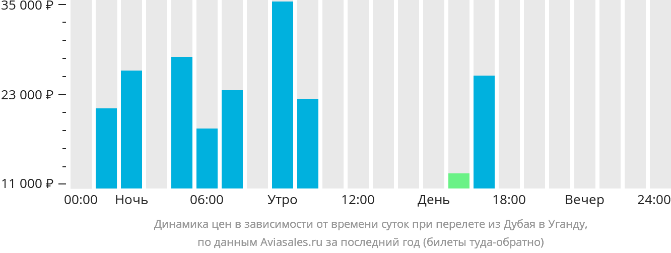 Динамика цен в зависимости от времени вылета из Дубая в Уганду