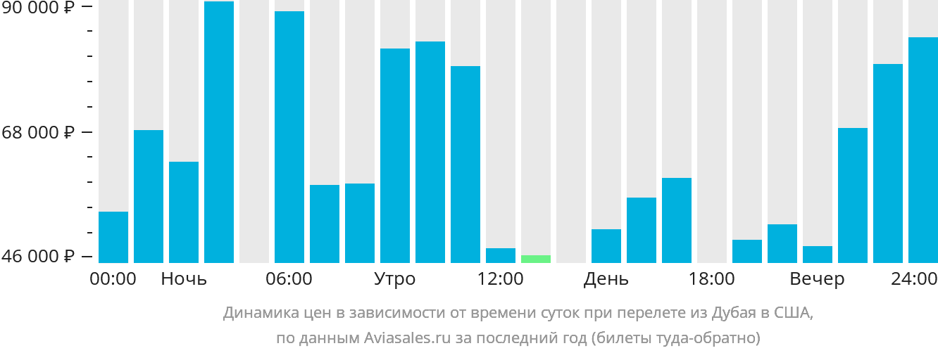 Динамика цен в зависимости от времени вылета из Дубая в США