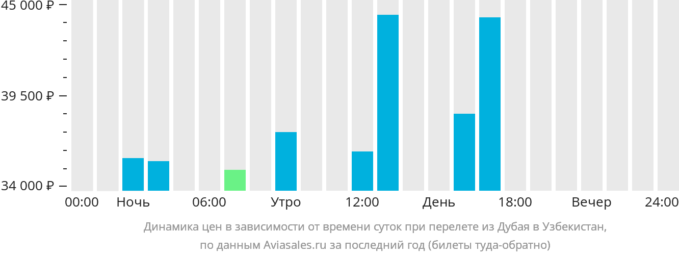 Динамика цен в зависимости от времени вылета из Дубая в Узбекистан