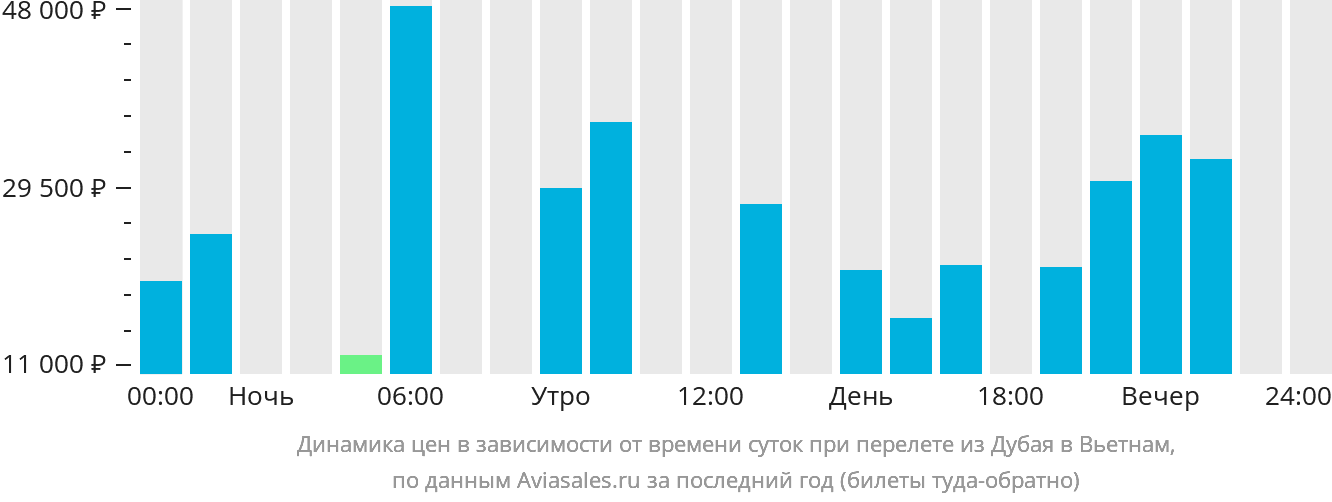 Динамика цен в зависимости от времени вылета из Дубая в Вьетнам
