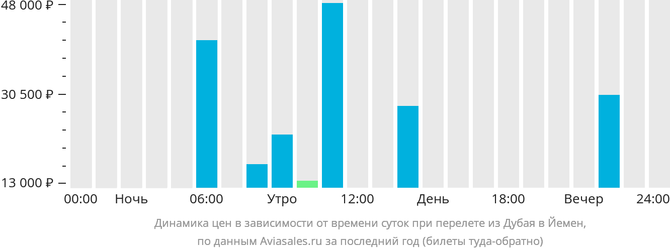 Динамика цен в зависимости от времени вылета из Дубая в Йемен