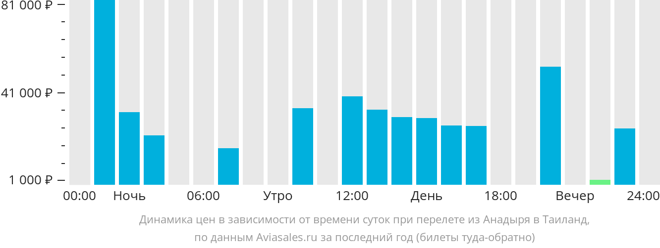 Динамика цен в зависимости от времени вылета из Анадыря в Таиланд