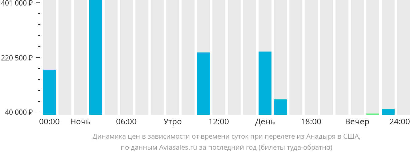 Динамика цен в зависимости от времени вылета из Анадыря в США