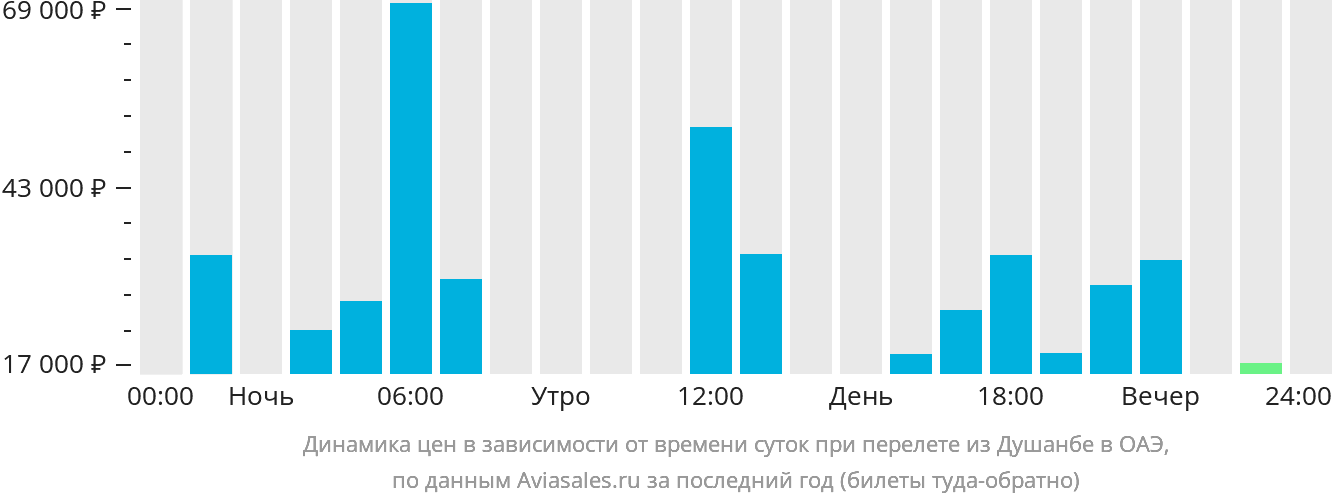 Динамика цен в зависимости от времени вылета из Душанбе в ОАЭ