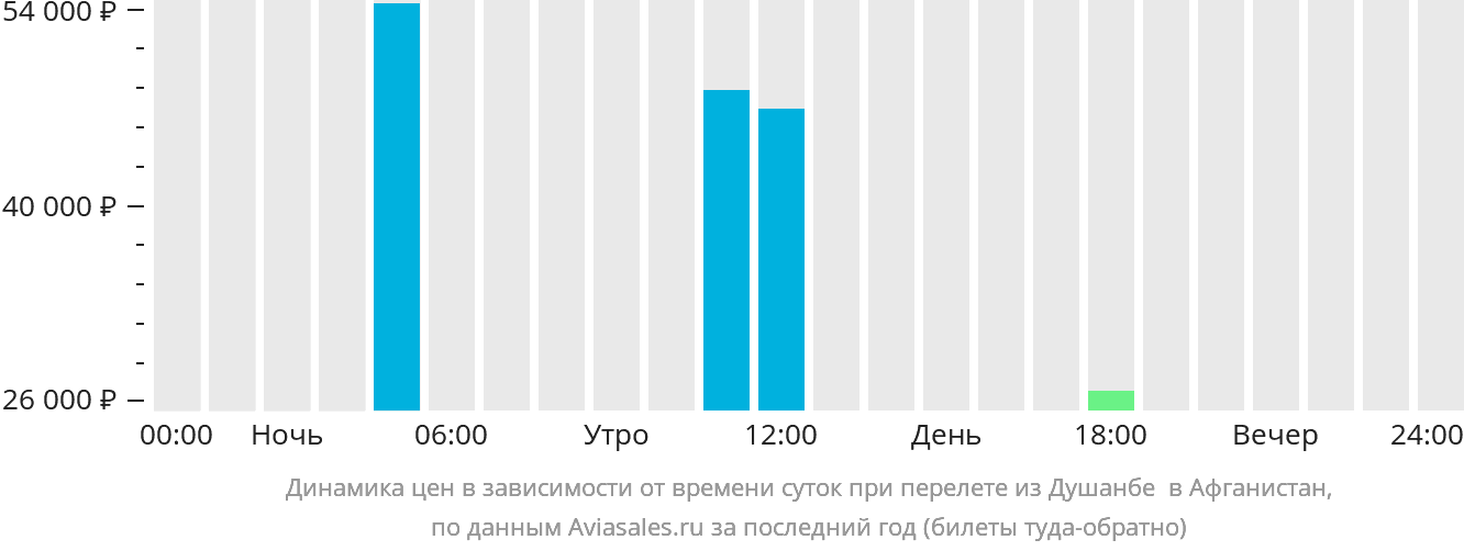 Динамика цен в зависимости от времени вылета из Душанбе Афганистан