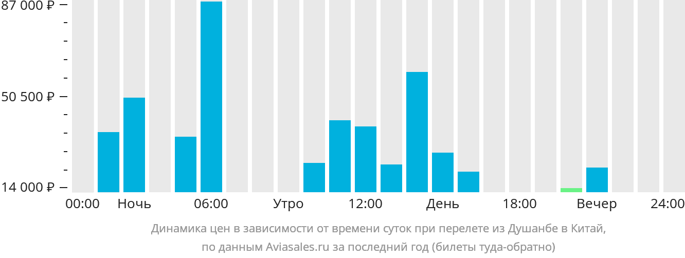 Динамика цен в зависимости от времени вылета из Душанбе в Китай