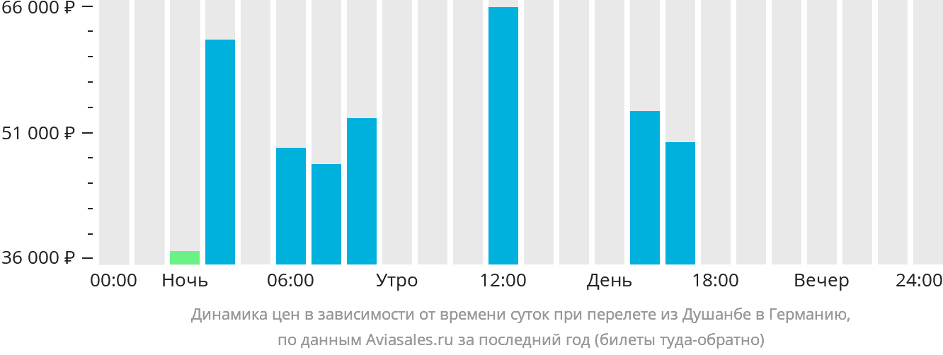 Динамика цен в зависимости от времени вылета из Душанбе в Германию
