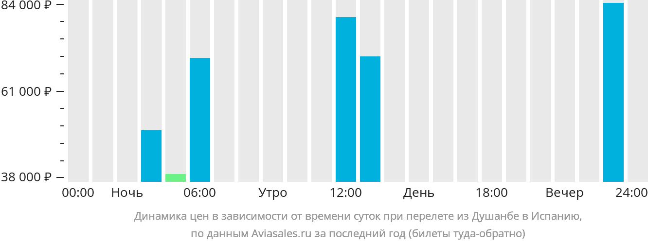 Динамика цен в зависимости от времени вылета из Душанбе в Испанию