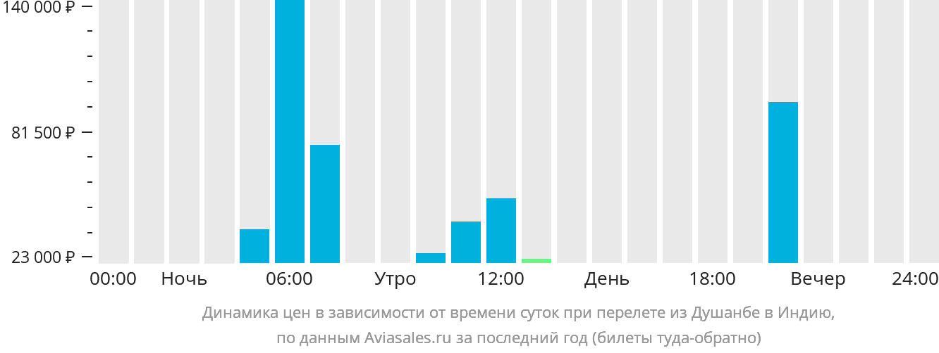Динамика цен в зависимости от времени вылета из Душанбе в Индию