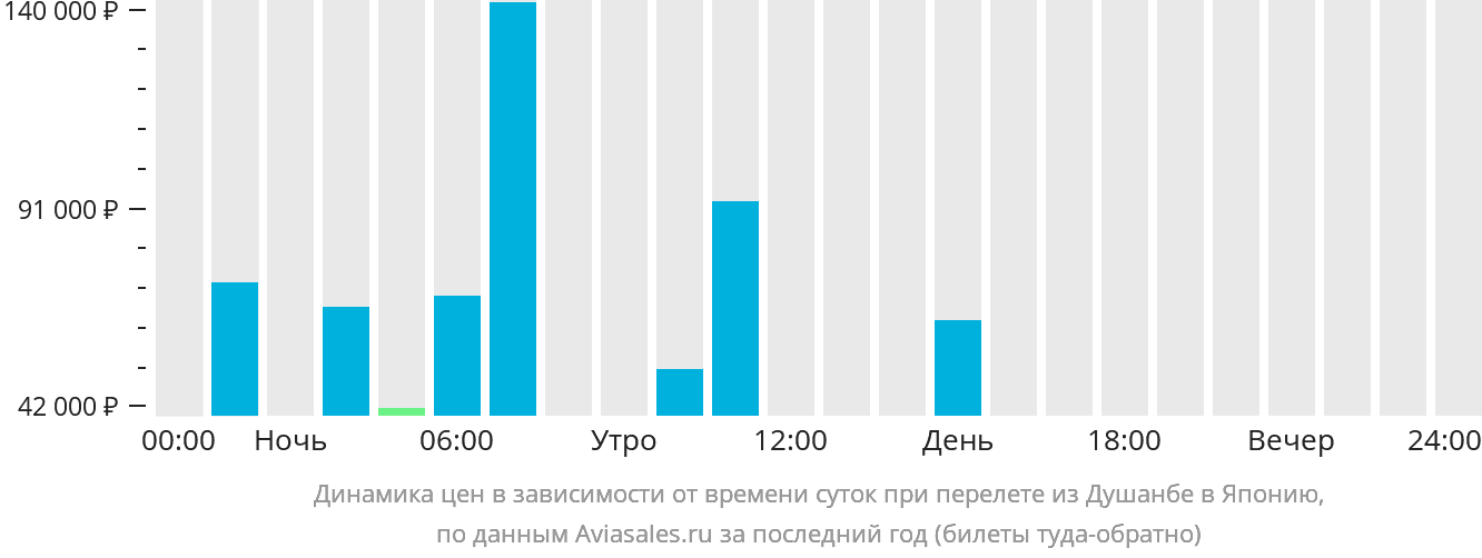 Динамика цен в зависимости от времени вылета из Душанбе в Японию