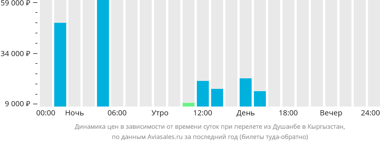 Динамика цен в зависимости от времени вылета из Душанбе в Кыргызстан