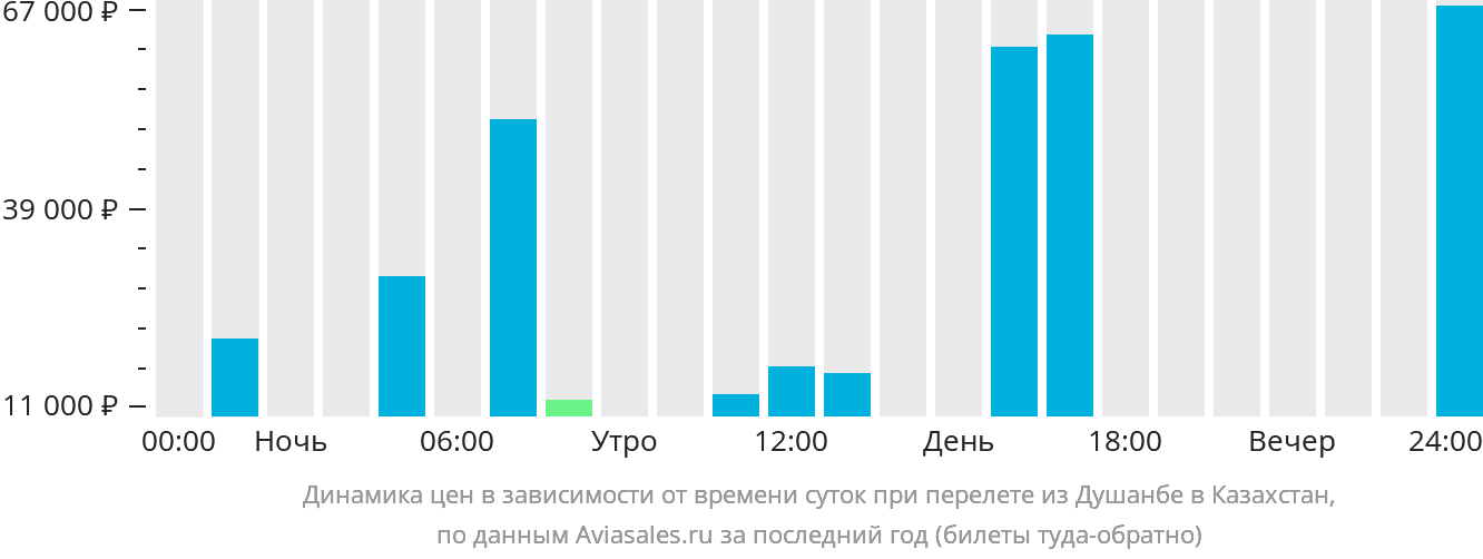 Динамика цен в зависимости от времени вылета из Душанбе в Казахстан