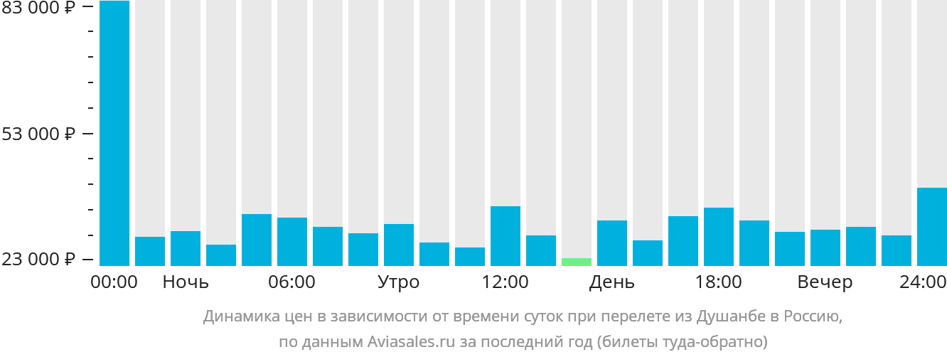 Динамика цен в зависимости от времени вылета из Душанбе в Россию