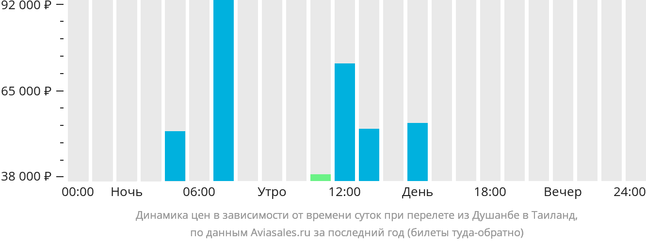 Динамика цен в зависимости от времени вылета из Душанбе в Таиланд