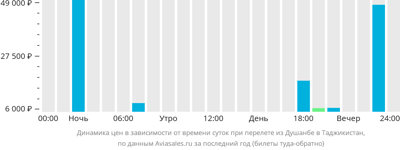 Динамика цен в зависимости от времени вылета из Душанбе в Таджикистан