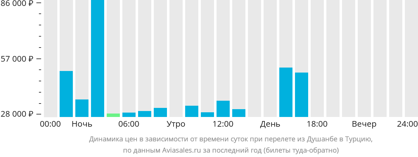Динамика цен в зависимости от времени вылета из Душанбе в Турцию