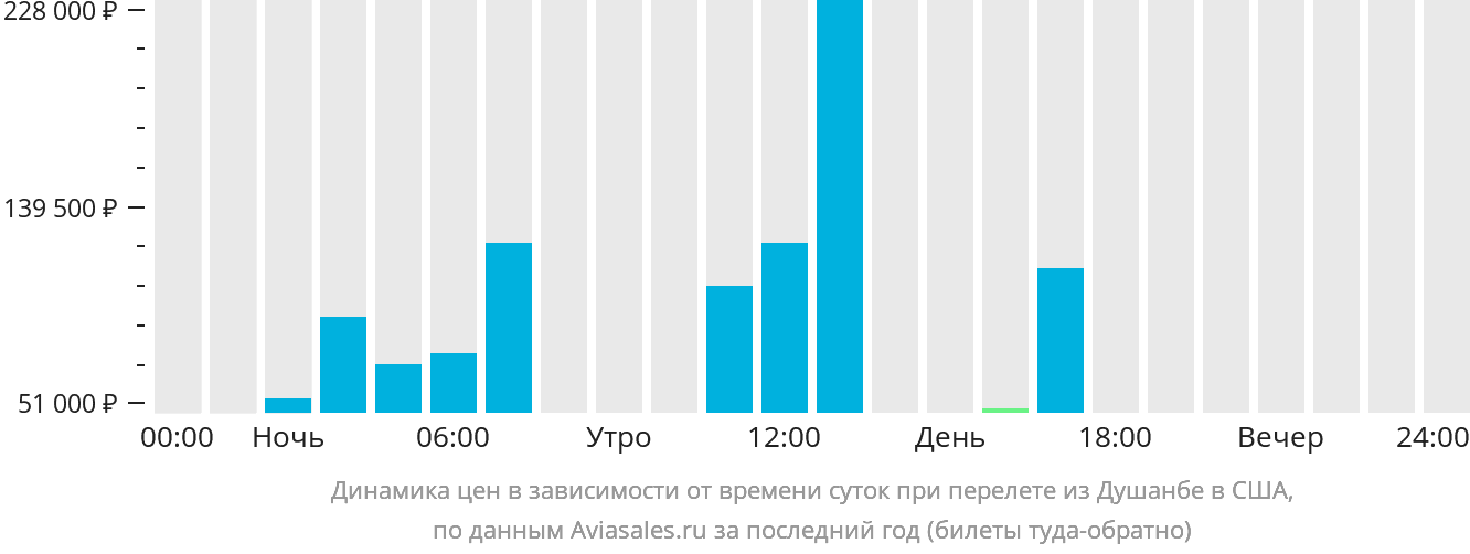 Динамика цен в зависимости от времени вылета из Душанбе в США