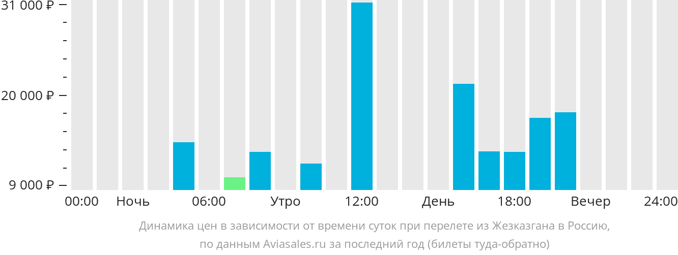 Динамика цен в зависимости от времени вылета из Жезказгана в Россию