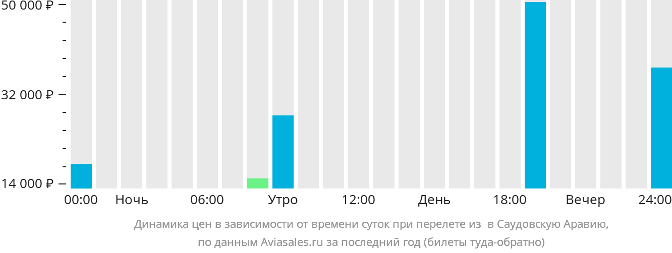 Динамика цен в зависимости от времени вылета из Наджрана в Саудовскую Аравию