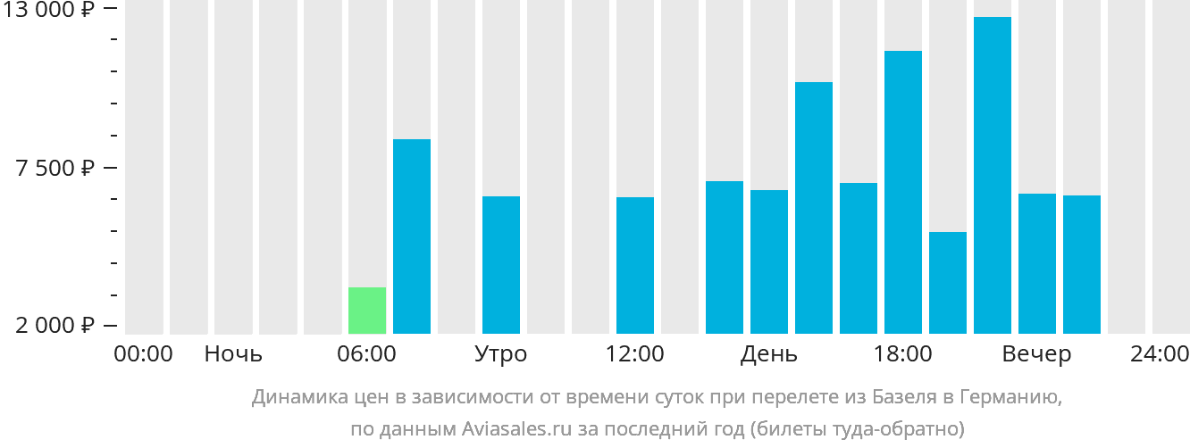 Динамика цен в зависимости от времени вылета из Базеля в Германию